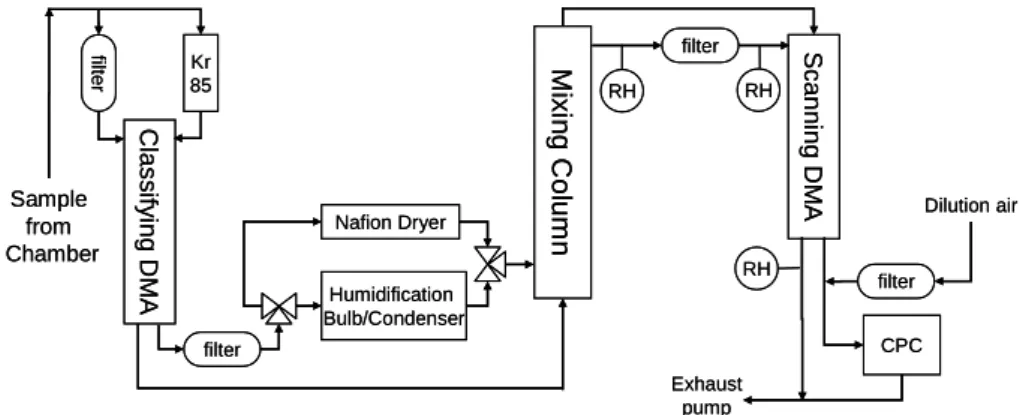 Fig. 1. Schematic of the HTDMA system used.