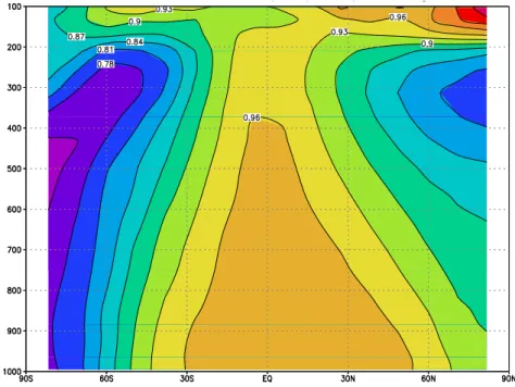 Fig. 13. Ratio of H 2 O 2 in scenario “high lat” to H 2 O 2 in scenario “no hal”. The numbers are zonally and annually averaged