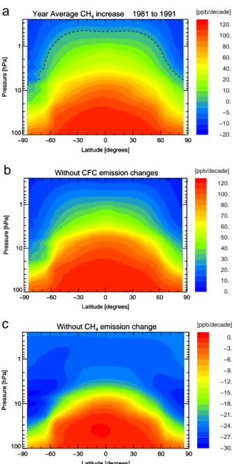 Fig. 2. Results from the Mainz photochemical 2-D model show the latitude dependence of the CH 4 trends in the stratosphere for the period 1981–1991 (period shifted by 1 year compared to Fig