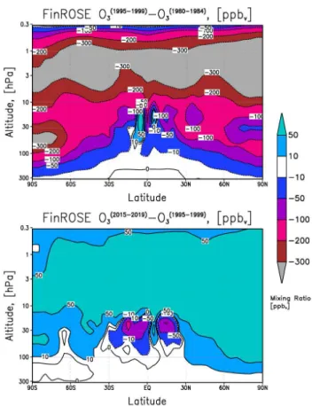 Fig. 8. Ozone changes in average annual zonal distributions. Top panel gives the change between 1980–1985 and 1995–1999