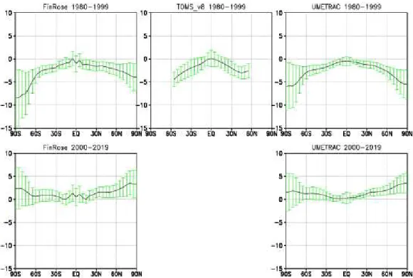 Fig. 9. Annually averaged total ozone trends [%/decade]. The errorbars indicate the 95% confidence intervals, calculated using the Student’s T-test.