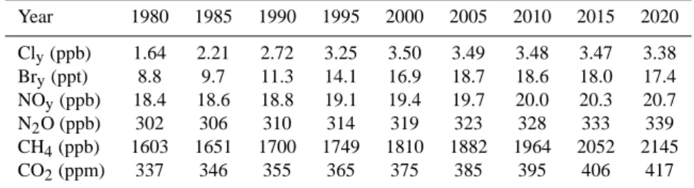 Table 1. Long-lived tracer amounts in the simulation (Austin and Butchart, 2003). Year 1980 1985 1990 1995 2000 2005 2010 2015 2020 Cl y (ppb) 1.64 2.21 2.72 3.25 3.50 3.49 3.48 3.47 3.38 Br y (ppt) 8.8 9.7 11.3 14.1 16.9 18.7 18.6 18.0 17.4 NO y (ppb) 18.
