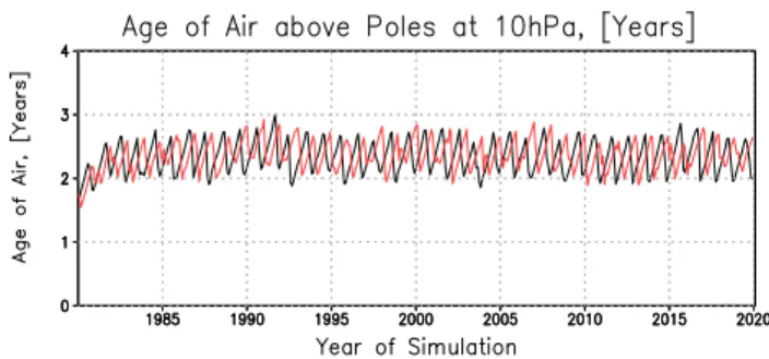 Figure 1 shows the evolution of the AOA tracer at the 10 hPa level in FinROSE over the North and South Pole