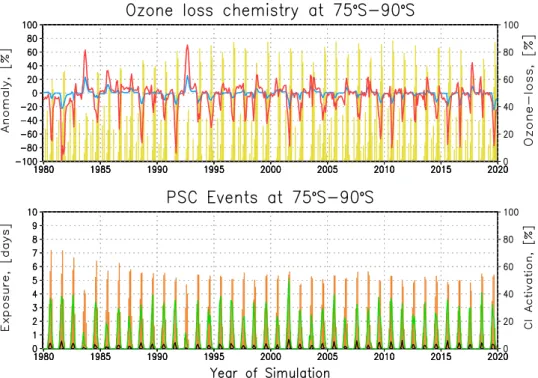 Fig. 4. Simulated evolutions for 1980-2019 of main constituents affecting ozone within 75 ◦ S, and between 146 and 31 hPa