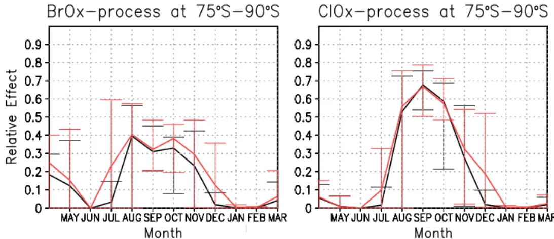 Fig. 5. A climatology showing the relative portions of the ozone loss chemistry due to the two main catalytic ozone loss cycles in FinROSE.