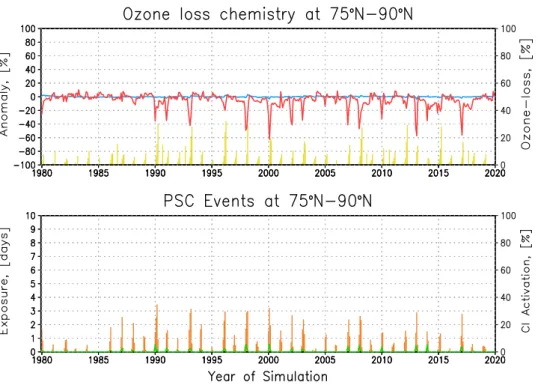 Fig. 6. Simulated evolutions for 1980-2019 of main constituents affecting ozone within 75 ◦ N, and between 146 and 31 hPa