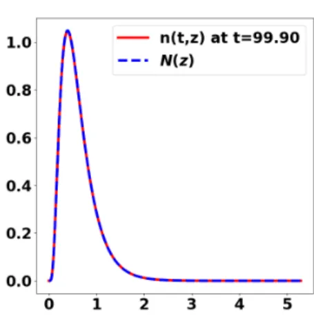 Fig. 2.6. In Fig. 2.7–2.11, we show the evolution of the mass µ 1 of the tumor compared to the immune strength µ¯ c (t) = R Ω δ(x)c(t, x) dx, for different values of the parameters