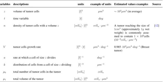 Table 2.2 collects the information about variables, parameters and units for the tumor growth model, and Table 2.3 details the units of the parameters of the equations for the immune system.
