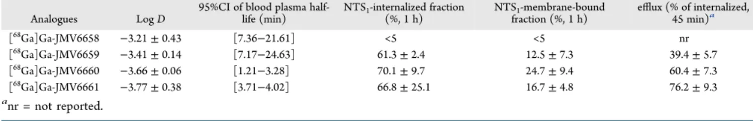 Table 2. Summary of In Vitro Radiopharmaceutical Properties of a Series of Novel Neurotensin Conjugates