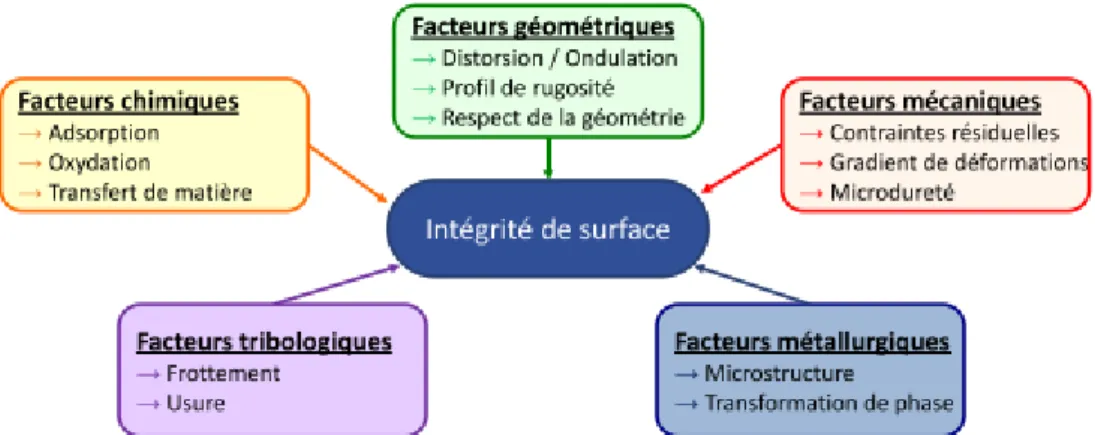 Figure I-1. Les cinq facteurs de caractérisation de l’intégrité de surface (Youssef, 2012)