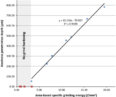 Figure I-34. Profondeur de pénétration de la dureté de l’acier 42CrMo4 en fonction de l'energie surfacique de  rectifcation(Alonso et al., 2015)