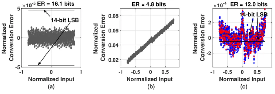 Figure 4: R ´esultats de simulation: (a) du mod `ele id ´eal; (b) en post-layout, avec le filtre th ´eorique;