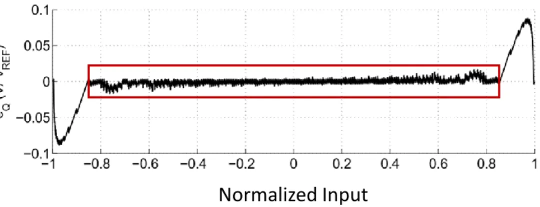 Figure 1.7: Quantization errors of the IΣ∆ modulator in the function of the input ampli- ampli-tude when 25 clock cycles are applied.
