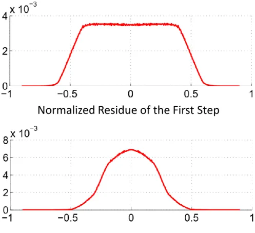 Figure 1.9: Relatively occurrence frequency of the residues of each steps when 200 clock cycles are applied.