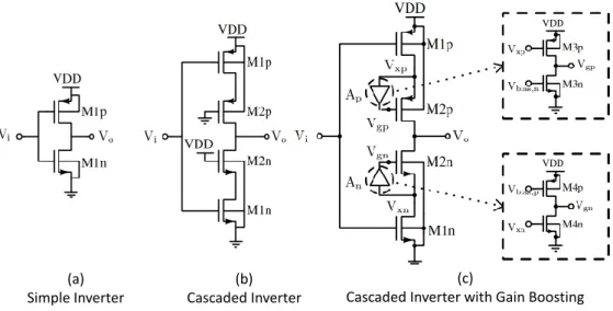 Figure 1.10: Diagrams of inverter-based amplifiers: (a) Simple inverter; (b) Cascaded inverter; (c) Cascaded inverter with gain boosting.