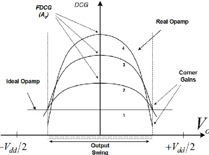 Figure 1.11: A typical op-amp’s DCG versus output voltage with the rail-to-railvoltage of V dd .