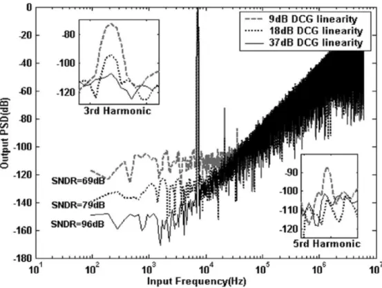 Figure 1.13: The PSDs of the modulator output with the first integrator nonlinear DCG of 9, 18, and 37 dB.