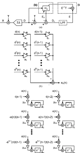 Figure 2.13: Proposed adaptive digital calibration schematic of a first-order Σ∆ modulator: (a) Architecture, (b) error filter (H a ), and (c) LMS update block