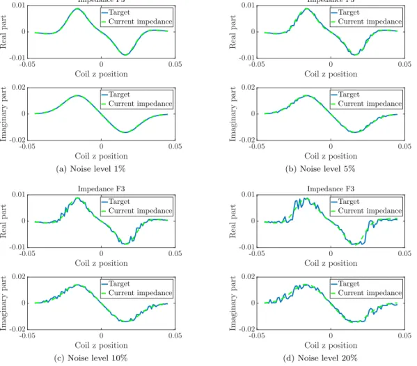 Figure 4.20: Data fitting for Z F3 with different noise level in the coil position.