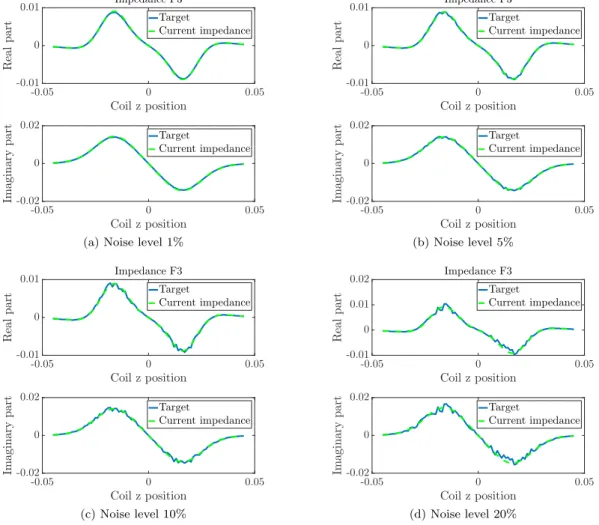 Figure 4.22: Data fitting for Z F3 with different noise level in the impedance signal.