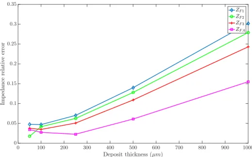 Figure 2.11: Relative error for the each impedance signal for thin deposit