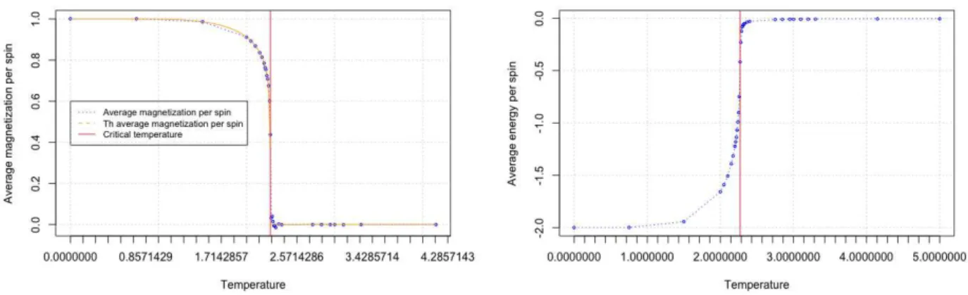 Figure 5.1: This plot shows the result of Average Magnetization and Average Energy per spin.
