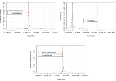 Figure 5.2: These plots show the result of Susceptibility per spin, Specific Heat per spin and correlation at different temperature.