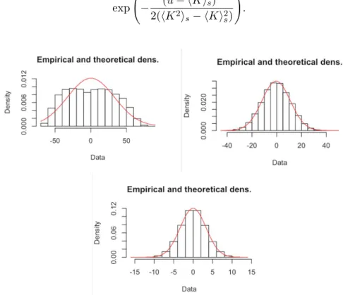 Figure 5.3: These graphs show qualitatively the fitting procedure of the fluc- fluc-tuations of the magnetization at different temperature (T = 2.29, 2.40, 3.00).
