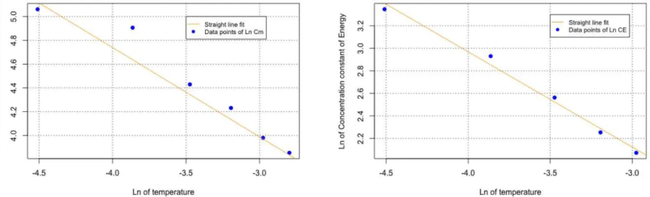 Figure 5.5: These plots show the linear fitting of the log-log concentration constant of the magnetization and energy with temperature.