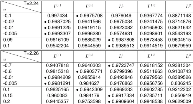 Figure 5.6: This plot shows the log-deviation probability of the magnetization at T = 2.00 for u = 0.01 with respect to L.