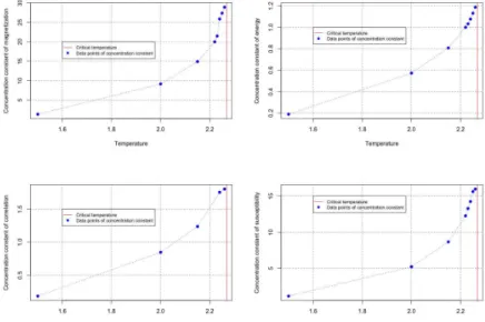 Figure 5.7: These plots represent the concentration constant for the magne- magne-tization (on the top left hand side), for the energy (on the top right hand side), for the correlation (on the bottom left hand side) and the susceptibility (on the bottom ri