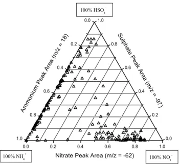 Fig. 6. Relative distribution of absolute peak areas for nitrate, sul- sul-phate, and ammonium in nitrate-dust or sulphate-dust satisfying a peak area for m/z 18&gt;1000, detected during the Polluted Volcano period