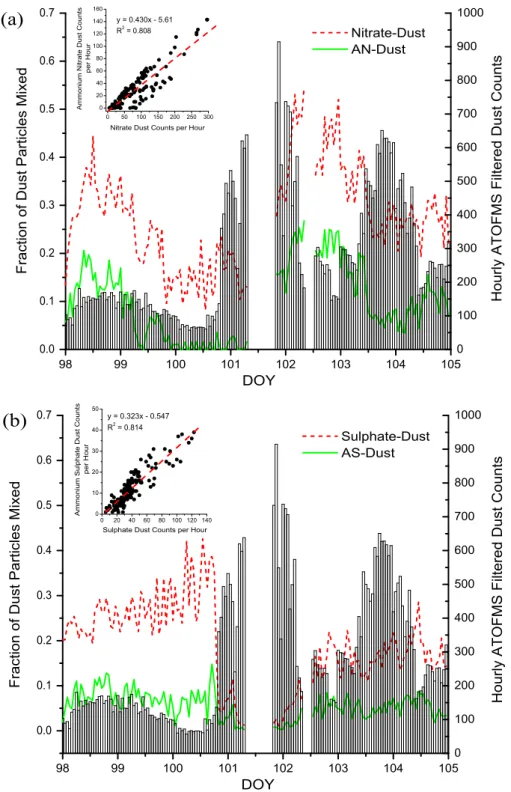 Fig. 7. The fractions of filtered dust particles (lines) classified as mixed with (a) nitrate or ammonium nitrate (AN); (b) sulphate or am- am-monium sulphate (AS); and the total hourly filtered dust counts (bars)