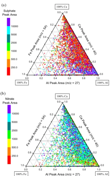 Fig. 10. Relative distribution of peak areas for three major min- min-eral components, Fe, Ca, and Al, for reacted dust particles detected during the Dust &amp; Shanghai period