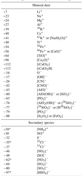 Table 1. Ion assignments for commonly observed peaks from min- min-eral dust particles and secondary species.