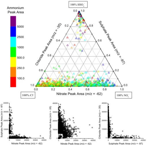 Fig. 5a. The ternary plot (top) shows the relative distribution of peak areas for secondary chloride, nitrate, and sulphate in filtered mineral dust particles defined as “mixed” with either of the three acid products and detected during the Dust Front peri