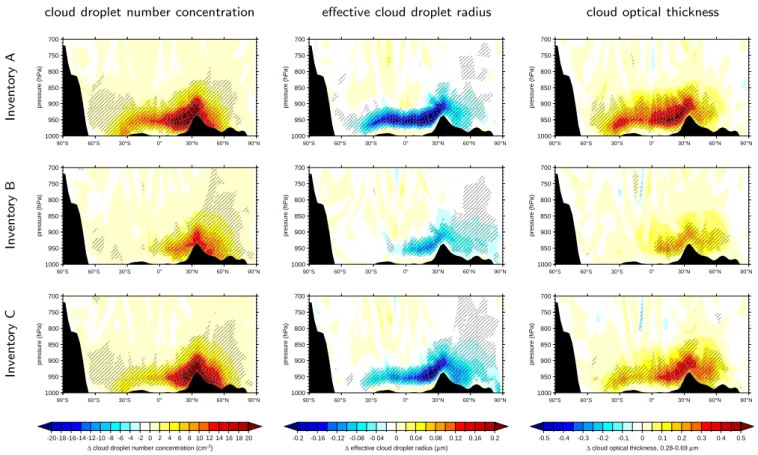 Fig. 10. Climatological annual mean (1999–2004) of zonally averaged changes in cloud droplet number concentrations (left), cloud droplet effective radii (middle), and cloud optical thickness in the spectral range 0.28–0.69 µm (right) in the lower troposphe