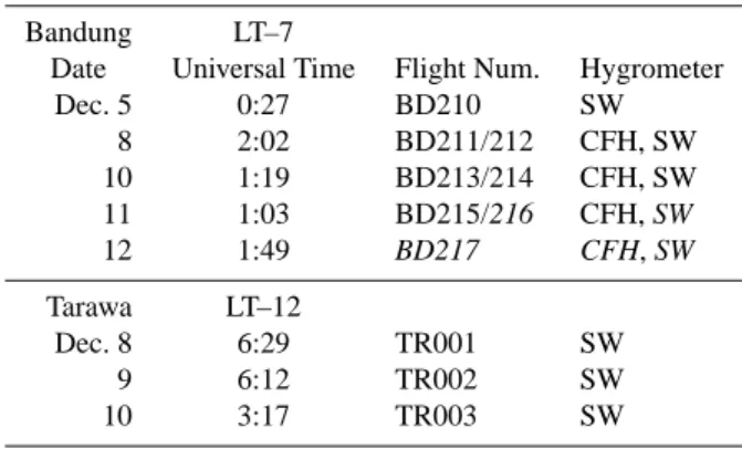 Table 1. Summary of water vapor soundings during the December 2003 SOWER campaign. Data from the hygrometers/flight  num-bers shown in italicare not used due to instrumental problems.
