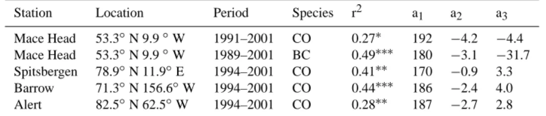 Table 3. Table shows coefficients obtained from a multiple linear regression with CO or BC as dependent, and time and NAO index as independent variables: a 1 intercept (unit ppbv for CO, ng m −3 for BC), a 2 trend (ppbv/year for CO, ng m −3 /year for BC), 