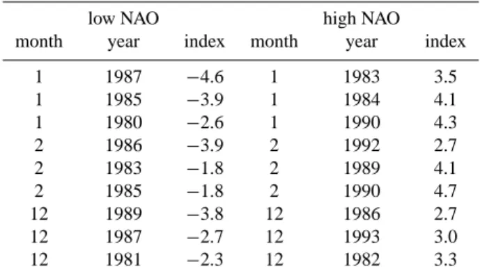 Table 1. Winter months and their associated monthly NAO index used for constructing the low and high NAO index ensembles for the 15-year climatology, respectively (indices downloaded on July, 2002)
