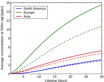 Fig. 4. Dependence of the winter-time mean tracer mixing ratios [ppbv] at the surface, averaged over the region north of 70 ◦ N, on tracer lifetime for NAO + (bold lines) and NAO − (dashed lines)  en-sembles, respectively, for European (green lines), North