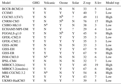 Table 1. Specific forcings and details of the vertical model structure for each model submitted to the IPCC