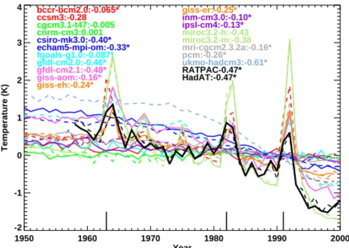 Fig. 6. Time series of globally averaged annual temperature anomaly averaged at 50 hPa