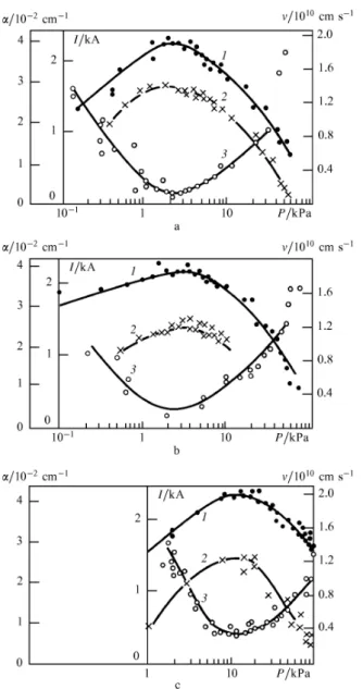 Figure 1.3  Dependencies of the ionization wave velocity (1), current (2), and damping coecient (3) on the gas pressure