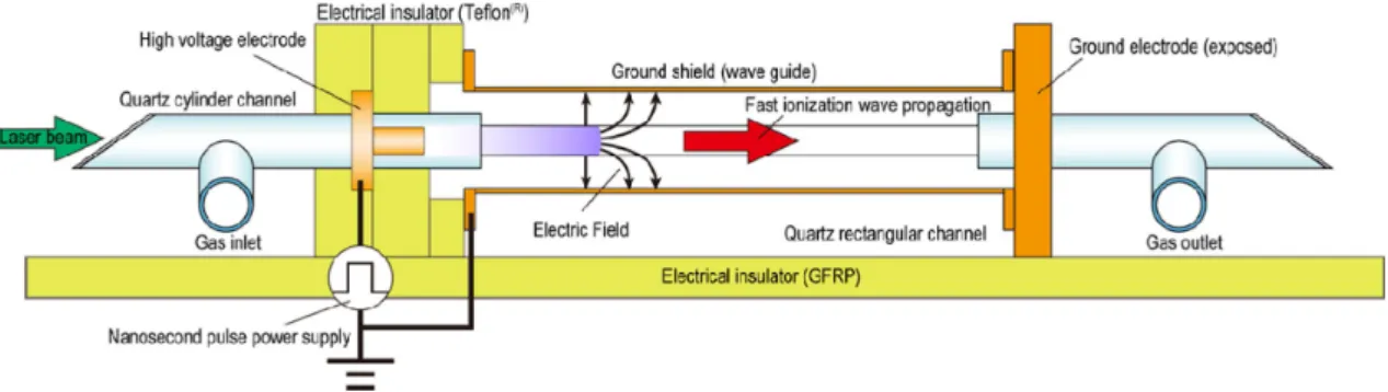 Figure 1.4  Schematic of a typical fast ionization wave discharge appa- appa-ratus. Taken from [39].