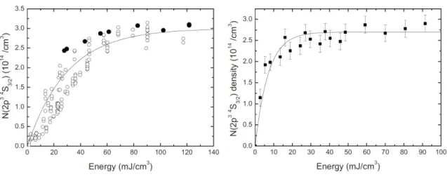 Figure 1.14  N-atom number density measured in atmospheric pressure nanosecond DBD in N 2 as a function of mean deposited energy in (a)  ho-mogeneous Townsend and (b) lamentary regimes