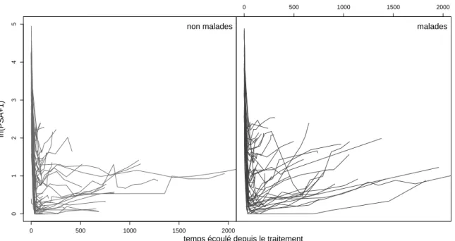 Figure 1.2 – Valeur de ln(PSA+1) (ln(ng/mL)) en fonction du temps ´ecoul´e depuis le traitement (jours).