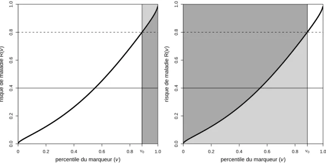 Figure 3.6 – Courbes de pr´ediction ainsi que leurs relations avec la sensibilit´e, la sp´ecificit´e et les valeurs pr´edictives.