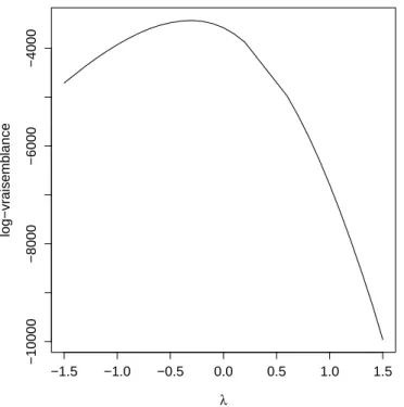 Figure 4.1 – Log-vraisemblance des donn´ees de PSA selon le mod`ele (4.3) en fonction de la valeur de λ.