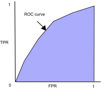 Figure 1.4: AUC - Area Under the ROC Curve